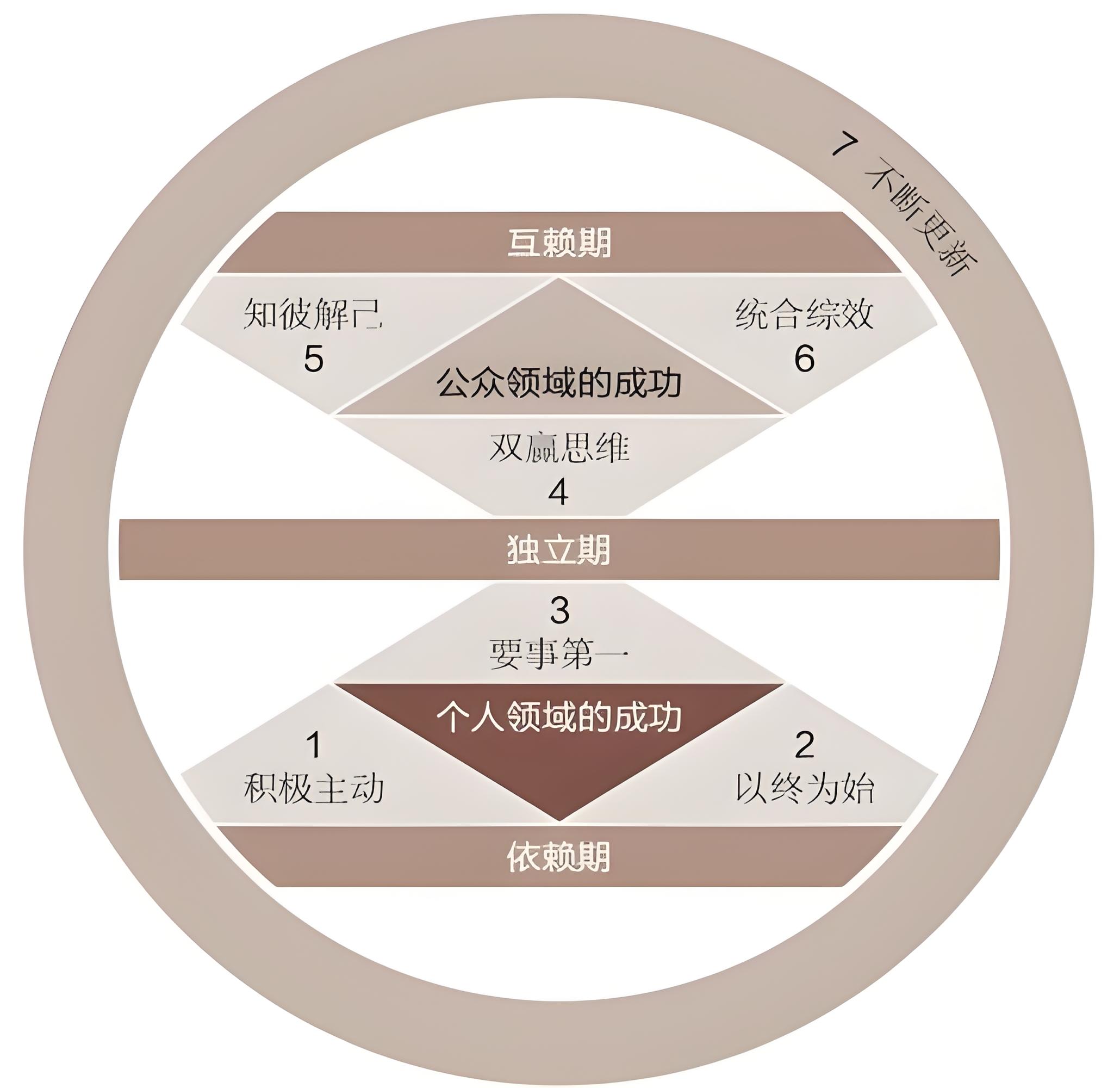 七个习惯总图:从依赖期,经个人领域的成功走向独立期,再经公众领域的成功走向互赖期;习惯七不断更新贯穿全程。